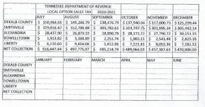 Local option sales tax collections for DeKalb County and the local towns from July-December 2020 which is the first half of the 2020-21 fiscal year