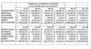 DeKalb Local Option Sales Tax Collections for 2019-2020