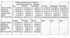 March Local Option Sales Tax Collections Up Over Last Year, Still the increase shown in March was not as large as the previous eight months of the fiscal year (July, 2020 to March, 2021) .