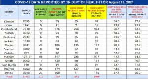 Regional Covid Data through August 13, 2021