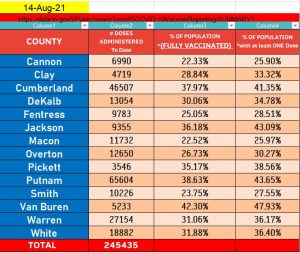 Regional Covid-19 Vaccination Report through August 14, 2021