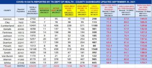 COVID on the Decline in DeKalb County and Across Upper Cumberland. A snapshot of TNDH health data reports a steady decline in the daily case rate for the majority of the region over the past twenty-one (21) days.