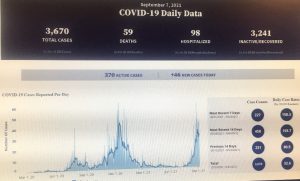 The number of COVID in DeKalb County has gone up since Friday. According to the Tennessee Department Health, DeKalb County had 370 active COVID 19 cases Tuesday, September 7, which is up from 346 on Friday, September 3. Forty six new cases were recorded in DeKalb County on Tuesday alone.