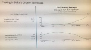 US Centers for Disease Control COVID Data Tracker Shows Average Trend of Testing in DeKalb County