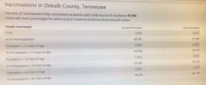 US Centers for Disease Control COVID Data Tracker Shows Vaccination numbers in DeKalb County