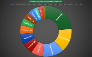 COVID on the Decline in DeKalb County and Across Upper Cumberland. Snapshot - ACTIVE Cases reported 9/29/2021