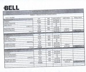 During a meeting Tuesday night, John Eisenlau of Treanor Architects and Rick Bruining of Bell Construction unveiled options for a 150, 190, and 225 bed facility as requested by the jail committee in January. Based on the three options presented by Bell, the projected cost of judicial center construction ranges from $57,317,500 for a 150-bed jail (with no shell space for future expansion) to $70,317,500 for a 225-bed facility. The projected cost of the court complex alone is $11, 550,000 and the estimated design services fees based on 6% of the construction value is $3,000,000.