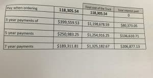 The Smithville mayor and aldermen have not yet begun budget planning for the 2025-26 fiscal year. Should the city later vote to purchase a new fire truck, they would have to decide whether to write a check for the full amount to save interest payments or finance it over a three-, five-, or seven-year period with interest as shown here